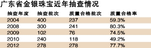 珠寶標(biāo)識混亂成通病